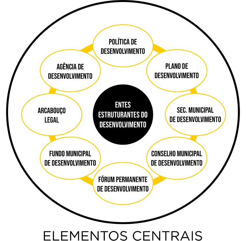 Diagrama do Ecossistema do Desenvolvimento e Diversificação Econômica