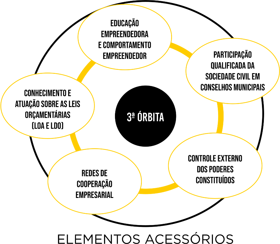 3ª Órbita do Ecossistema