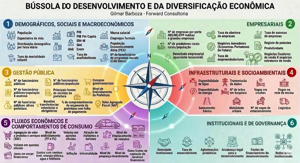 Bússola do Desenvolvimento – detalhamento