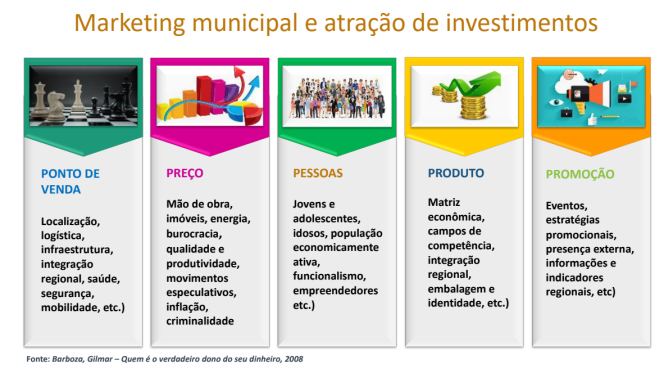 Modelo de Marketing Territorial – 5 Ps